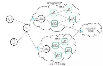 買單俠微服務的API網(wǎng)關演化之路